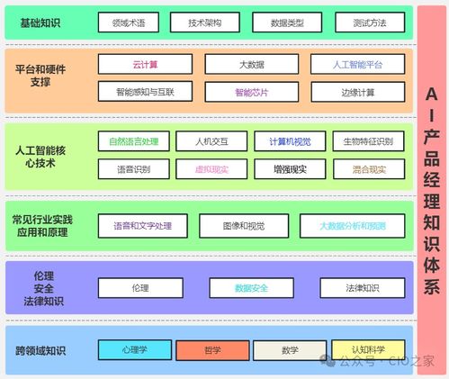 掌握AI產品經理知識體系，開啟網絡技術服務領域的高薪職業新篇章